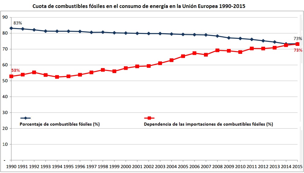 Cuota de combustibles fósiles sobre el consumo bruto de energía en la UE 1990-2015 Cuota de combustibles fósiles sobre el consumo bruto de energía en la UE 1990-2015