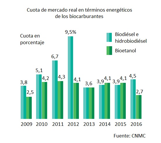 cuota de mercado real en términos energéticos de los biocarburantes, appa 2016 cuota de mercado real en términos energéticos de los biocarburantes