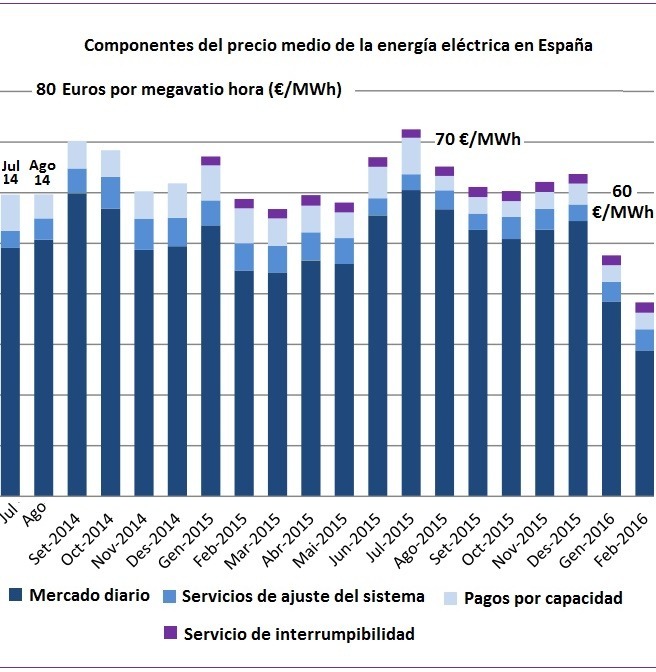 Evolución del precio de la electricidad entre enero de 2013 y febrero de 2015 Evolución del precio de la electricidad entre enero de 2013 y febrero de 2015