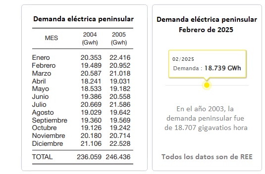 Demanda eléctrica peninsular. Febrero de 2004, febrero de 2025 Demanda eléctrica peninsular. Febrero de 2004, febrero de 2025