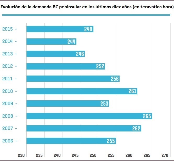 Evolución de la demanda BC peninsular en los últimos diez años Evolución de la demanda BC peninsular en los últimos diez años