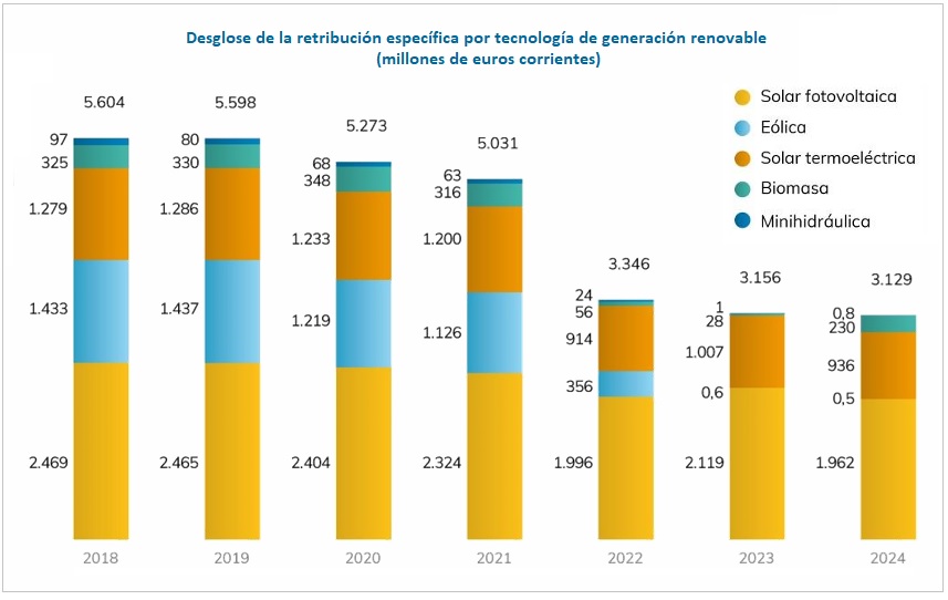 Desglose de la retribución especírica por tecnología de generación renovable, en millones de euros corrientes. A 2024