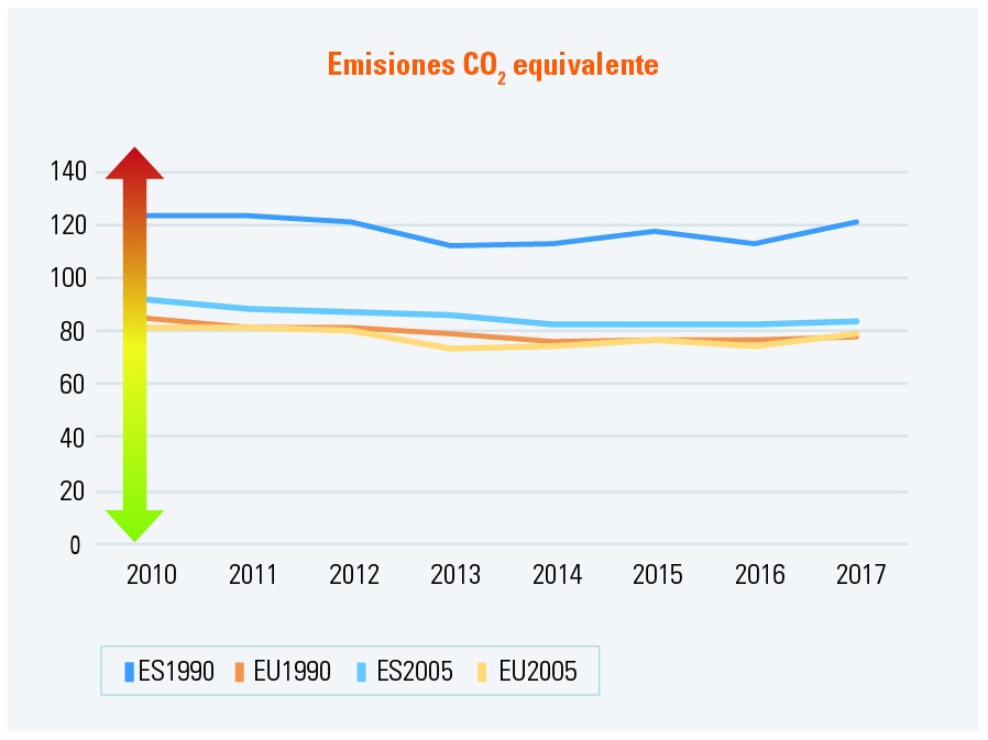 Evolución de las emisiones de CO2 España 1990-2017 Evolución de las emisiones de CO2 España 1990-2017