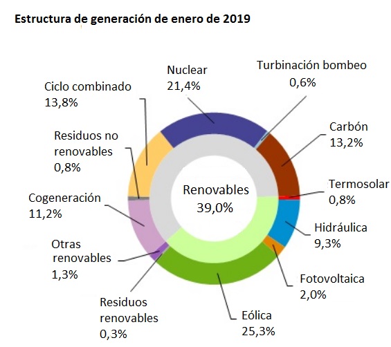 Estructura de generación de enero de 2019, según Red Eléctrica de España Estructura de generación de enero de 2019, según Red Eléctrica de España