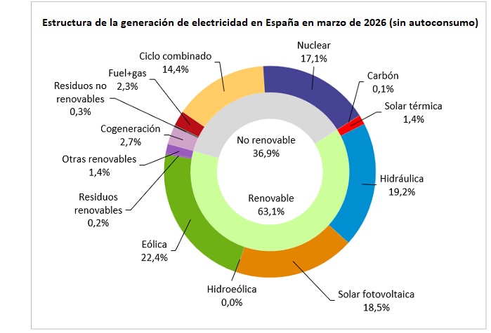 Estructura de la generación de electricidad en España en marzo de 2026. Fuente: Red Eléctrica Estructura de la generación de electricidad en España en marzo de 2026