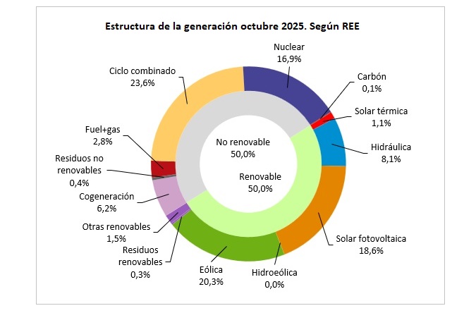 Estructura de la generación de electricidad. España. Octubre de 2025. Según REE