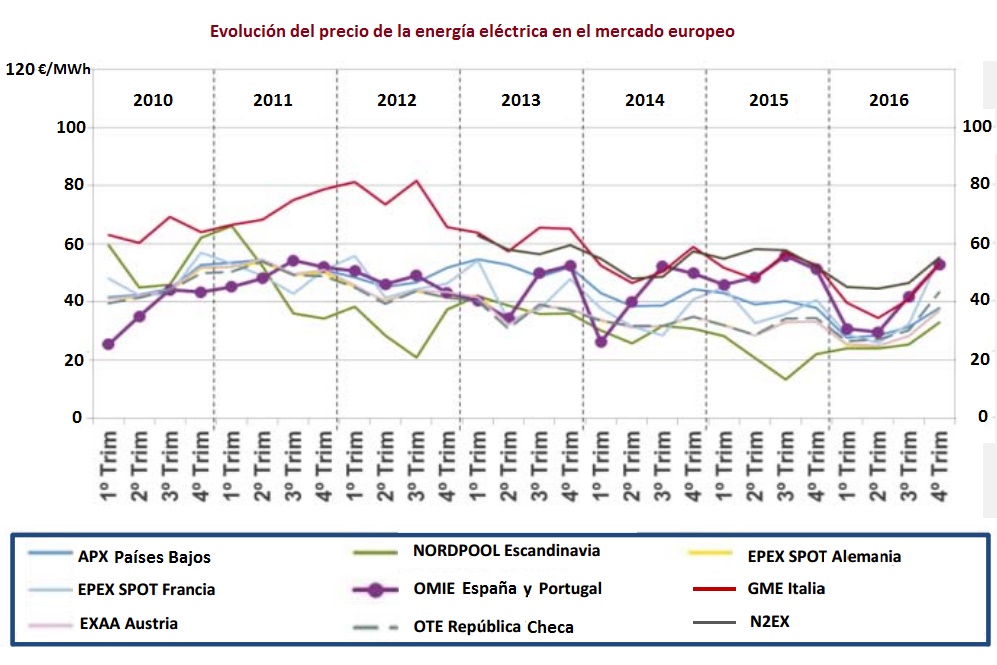 Evolución del precio de la electricidad en la UE entre 2008 y 2016 Evolución del precio de la electricidad en la UE entre 2008 y 2016