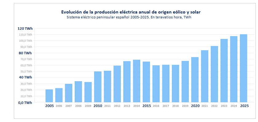 Evolución de la producción eléctrica de origen eólico y solar en España 2005-2025