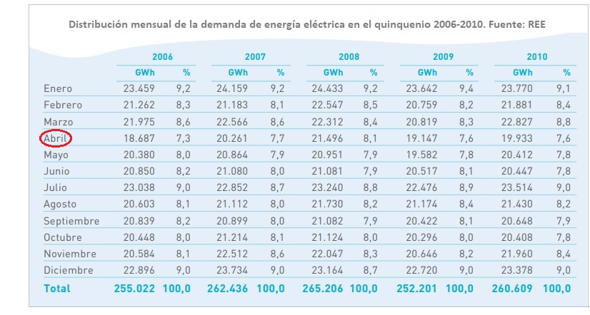 Evolución de la demanda de electricidad en España 2006-2010. Fuente: Red Eléctrica Evolución de la demanda de electricidad en España 2006-2010. Fuente: Red Eléctrica