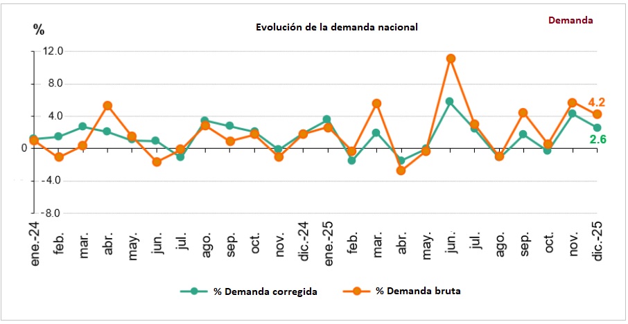 Evolución demanda de electricidad 2024 y 2025. España. Datos de REE