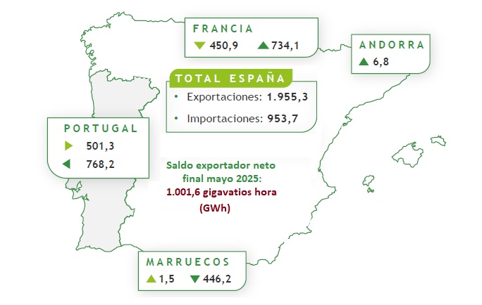 La exportación de electricidad le supone a Endesa, Iberdrola y compañía casi 6 millones de euros de ingresos cada día