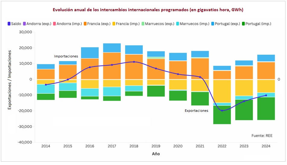 Evolución de las importaciones exportaciones de electricidad de España 2014-2024. Fuente Red Eléctrica (REE)
