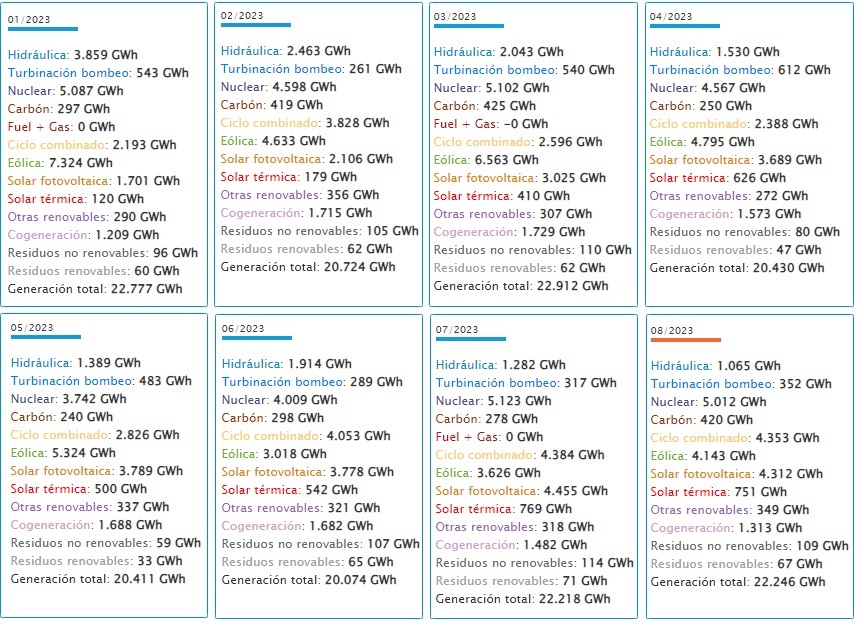 Generación electricidad España 2023 enero agosto
