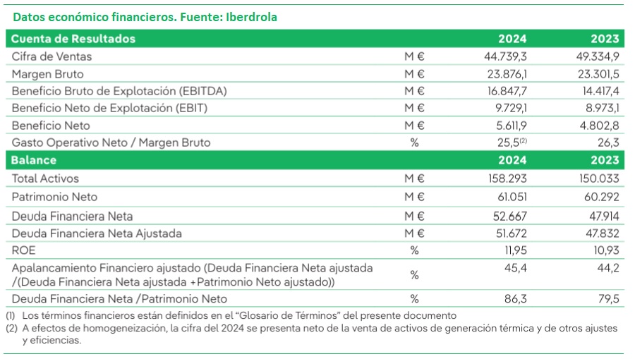 Iberdrola Resultados 2024