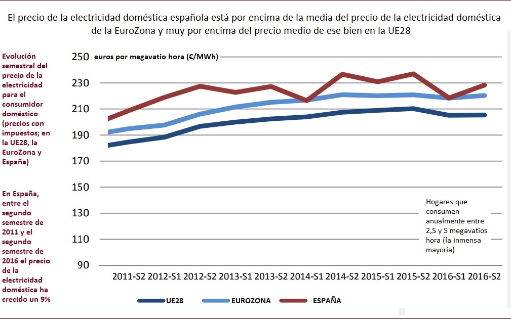Evolución del precio de la electricidad en los hogares españoles 2011-2016 icaen Evolución del precio de la electricidad en los hogares españoles 2011-2016 icaen