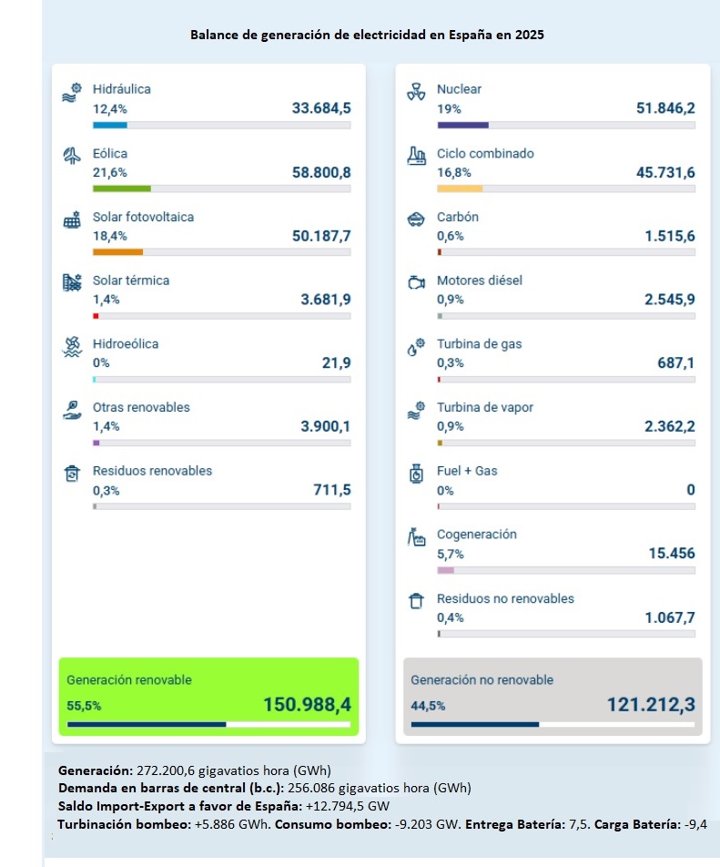 Informe del Sistema Eléctrico 2025. Red Eléctrica Informe del Sistema Eléctrico 2025. Red Eléctrica