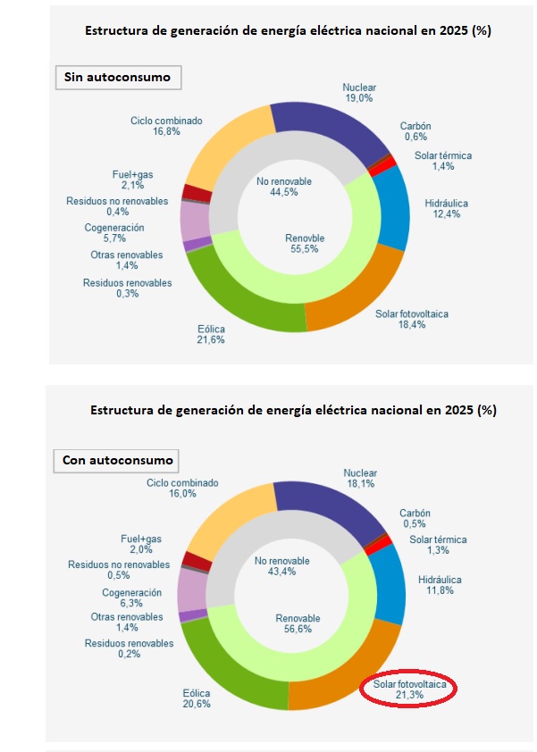 Informe del Sistema Eléctrico 2025. Red Eléctrica. Estructura de generación Informe del Sistema Eléctrico 2025. Red Eléctrica. Estructura de generación