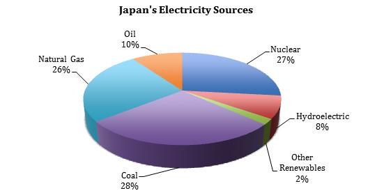 Japan's electricity sources