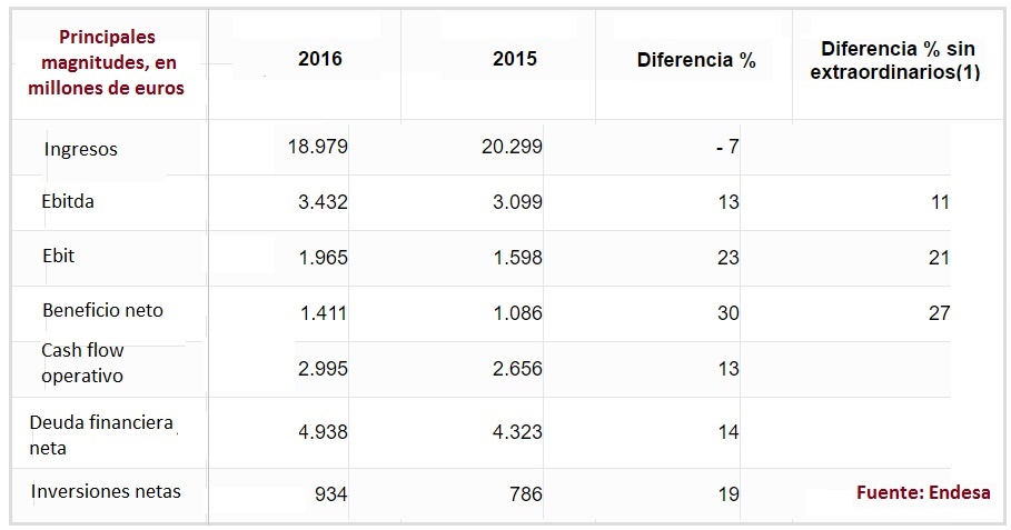 Resultados Endesa 2016 Balance Anual 2016 Endesa