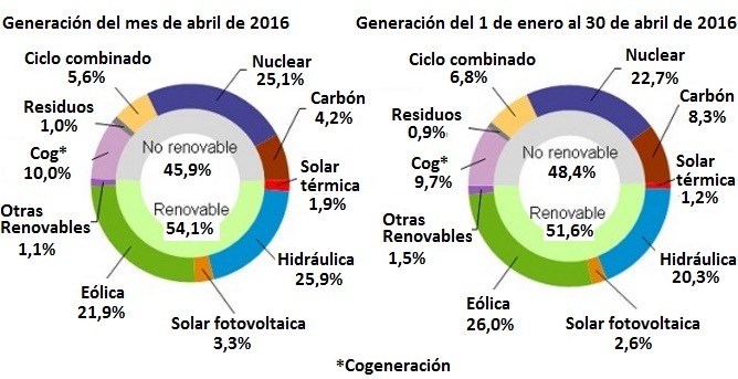 Mix eléctrico España enero-abril 2016 Mix eléctrico España abril 2016