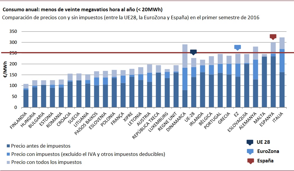 comparación precios electricidad pymes del sector industrial UE28 comparación precios electricidad pymes del sector industrial UE28