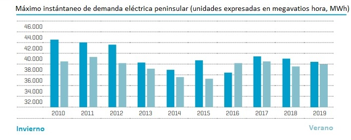 Evolución del máximo instantáneo de demanda eléctrica peninsular