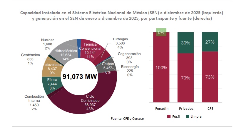 Capacidad instalada por Tecnología en el SEN a diciembre de 2025 (izquierda) y generación en el SEN de enero a diciembre 2025 por participante y fuente: limpia y fósil (derecha). Fuente: Programa de Desarrollo de la Comisión Federal de Electricidad 2026–2030 Capacidad instalada por Tecnología en el SEN a diciembre de 2025 (izquierda) y generación en el SEN de enero a diciembre 2025 por participante y fuente: limpia y fósil (derecha)