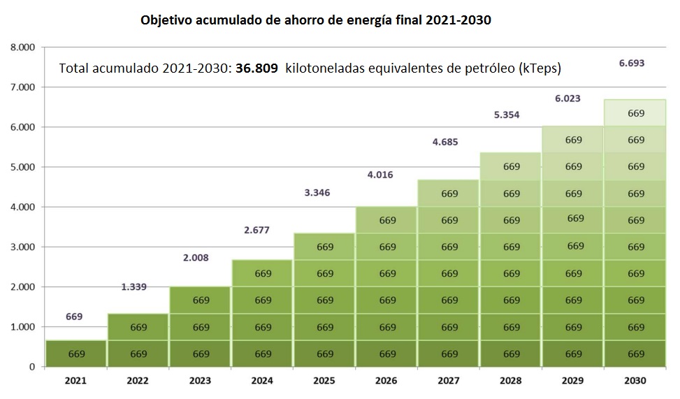 Objetivo acumulado de ahorro de energía PNIEC 2021-2030