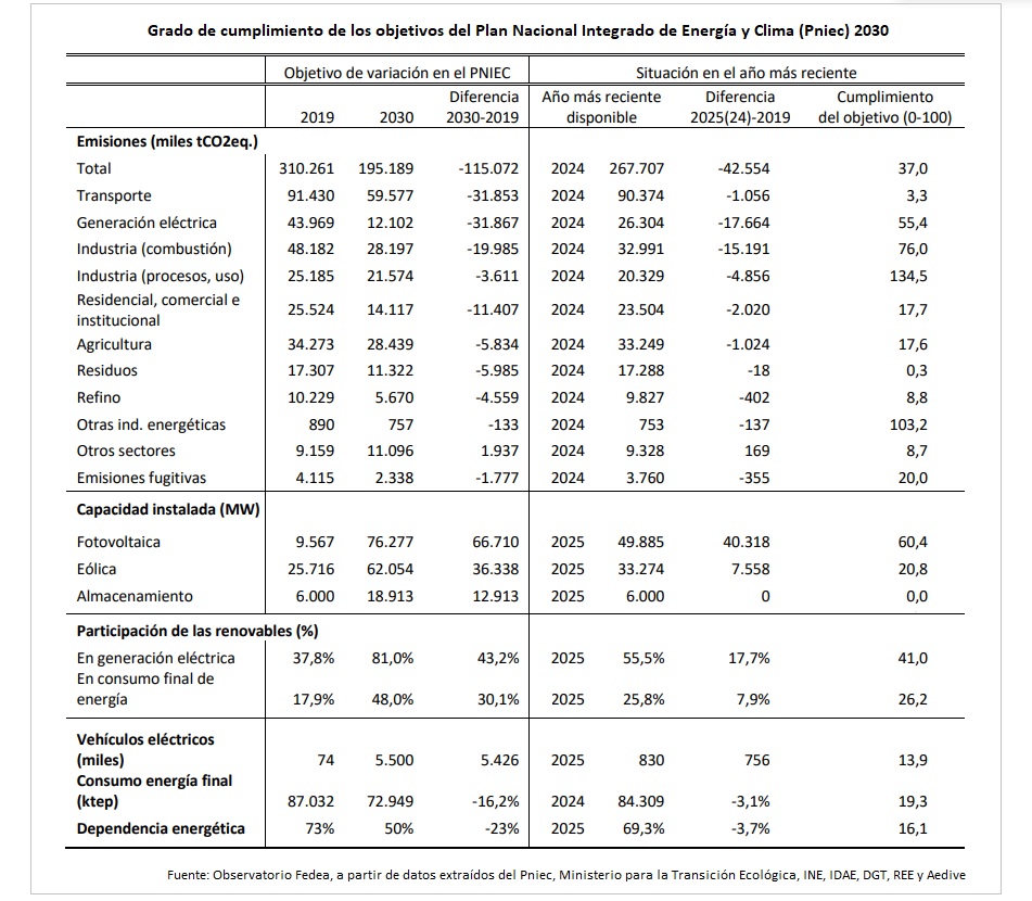 Observatorio para el seguimiento de los indicadores del Plan Nacional Integrado de Energía y Clima 2030
