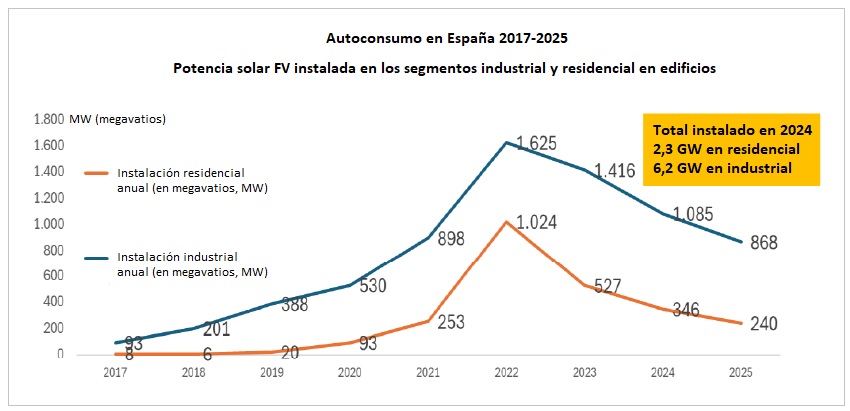 Evolución de la potencia instalada en autoconsumos en España 2017-2025, según el Observatorio de Sostenibilidad