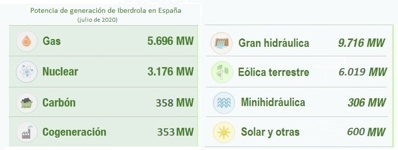 Parque de generación de Iberdrola a 1 de julio de 2020