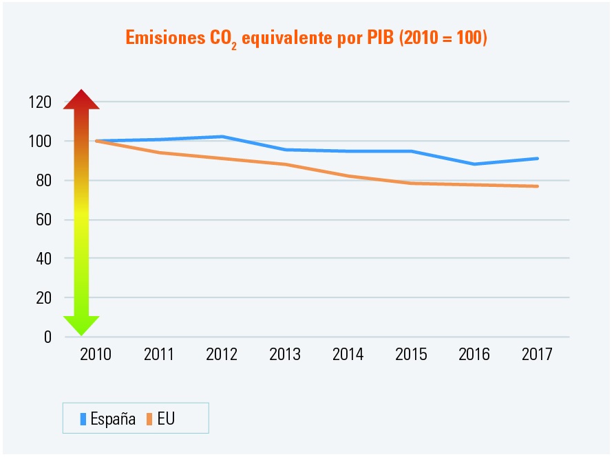 Evolución de las emisiones CO2 España 1990 2017 en comparación PIB Evolución de las emisiones CO2 España 1990 2017 en comparación PIB