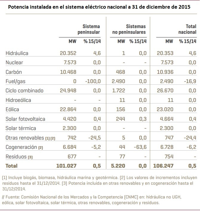 Potencia instalada en el sistema eléctrico español a 31 de diciembre de 2015 Potencia instalada en el sistema eléctrico español a 31 de diciembre de 2015
