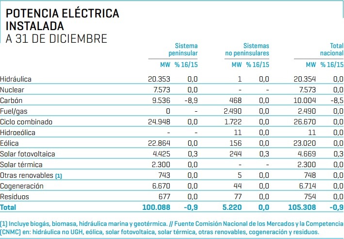 potencia eléctrica sistema eléctrico nacional español 2016 potencia eléctrica sistema eléctrico nacional español 2016