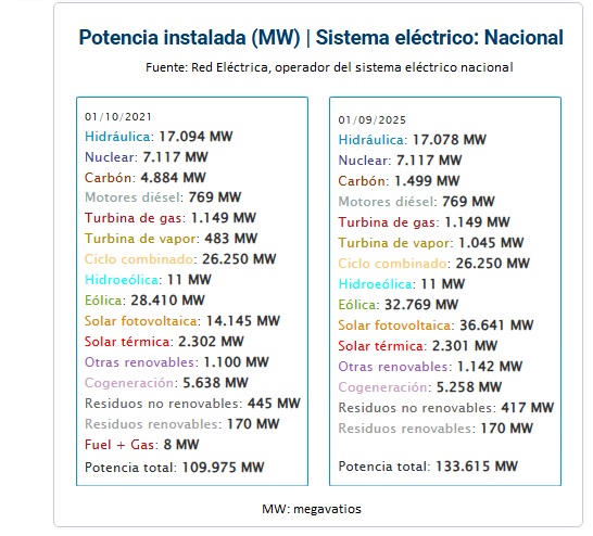 Evolución potencia instalada en el sistema eléctrico nacional entre octubre de 2021 y septiembre de 2025 Evolución potencia instalada en el sistema eléctrico nacional entre octubre de 2021 y septiembre de 2025