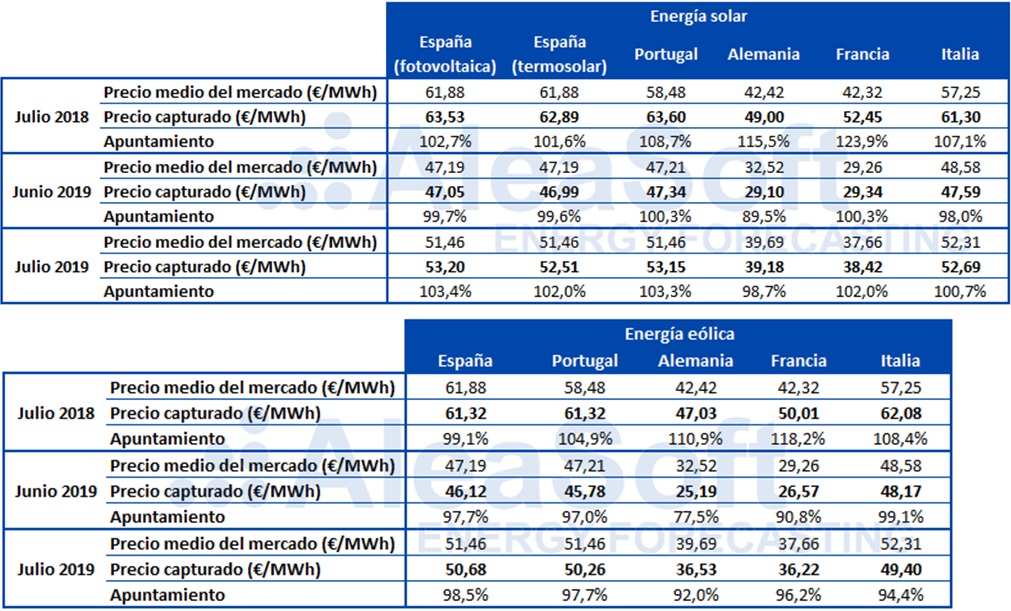 Precio Medio Capturado por las energías eólica y solar en el mes de julio del año 2019