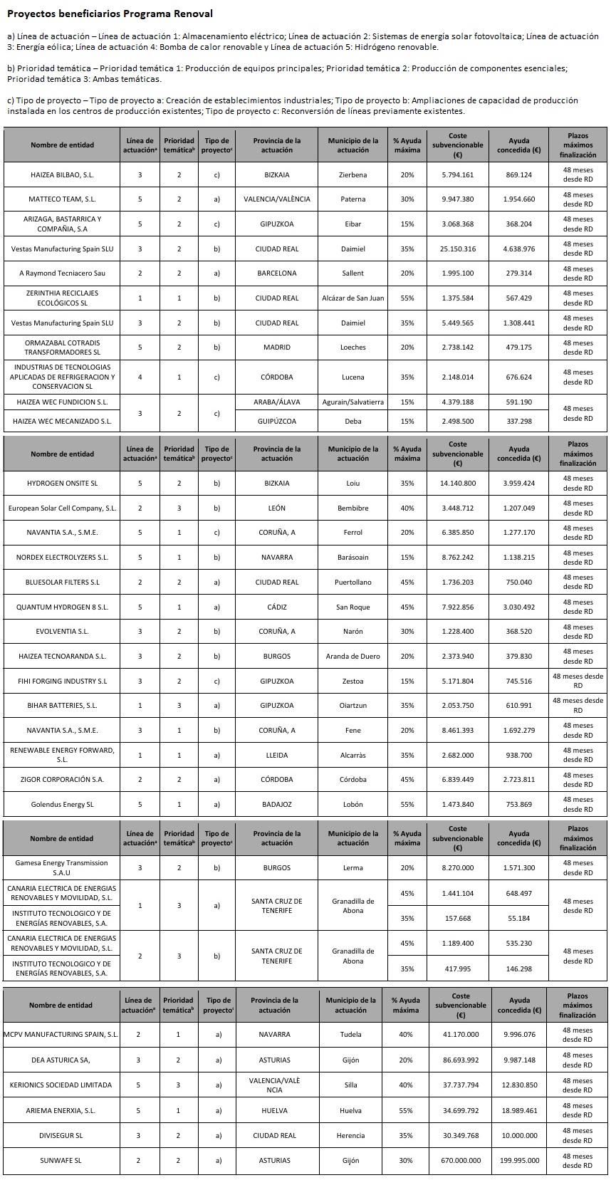 Proyectos Renoval. Cadena de valor. Adjudicatarios. 