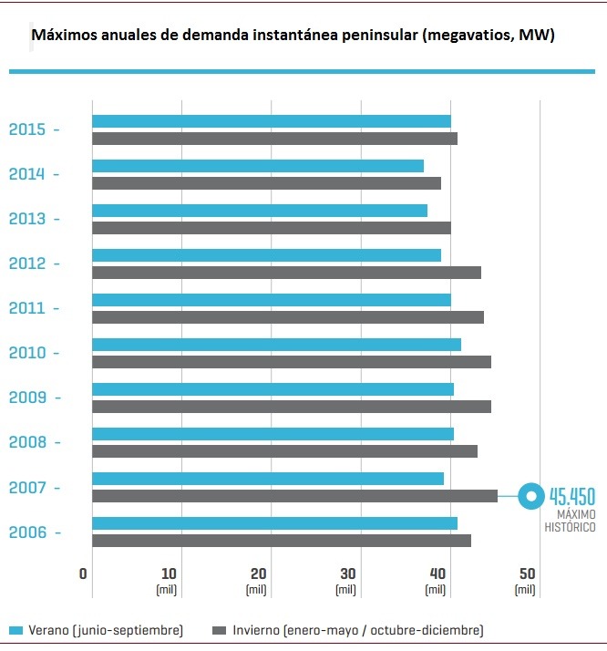 Máximos anuales de demanda instantánea peninsular 2006-2015 Máximos anuales de demanda instantánea peninsular 2006-2015