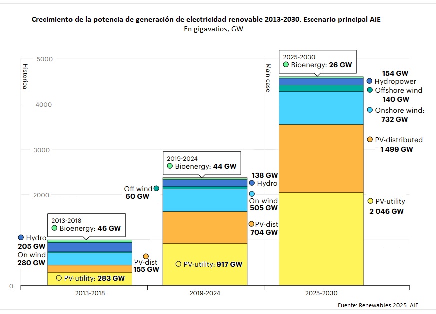 Crecimiento de la potencia de generación de electricidad a escala global en el horizonte 2030. Informe Renewables 2025. Agencia Internacional de la Energía