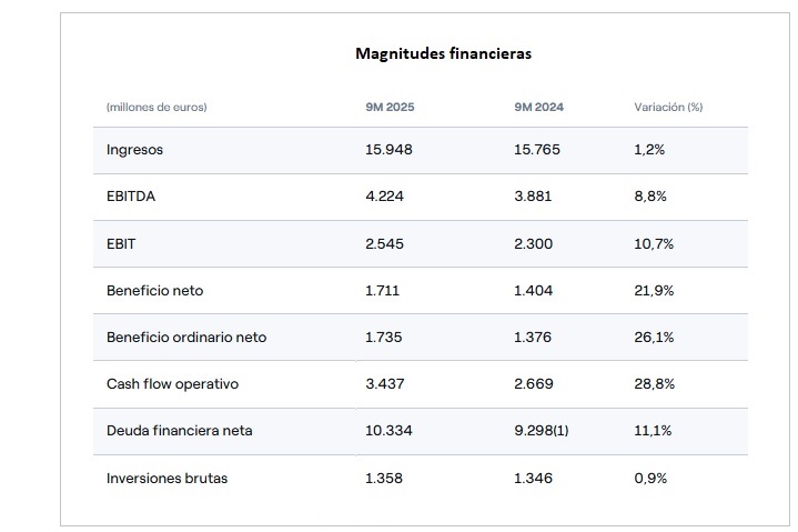 Resultados Endesa tercer trimestre de 2025. Magnitudes financieras Resultados Endesa tercer trimestre de 2025. Magnitudes financieras