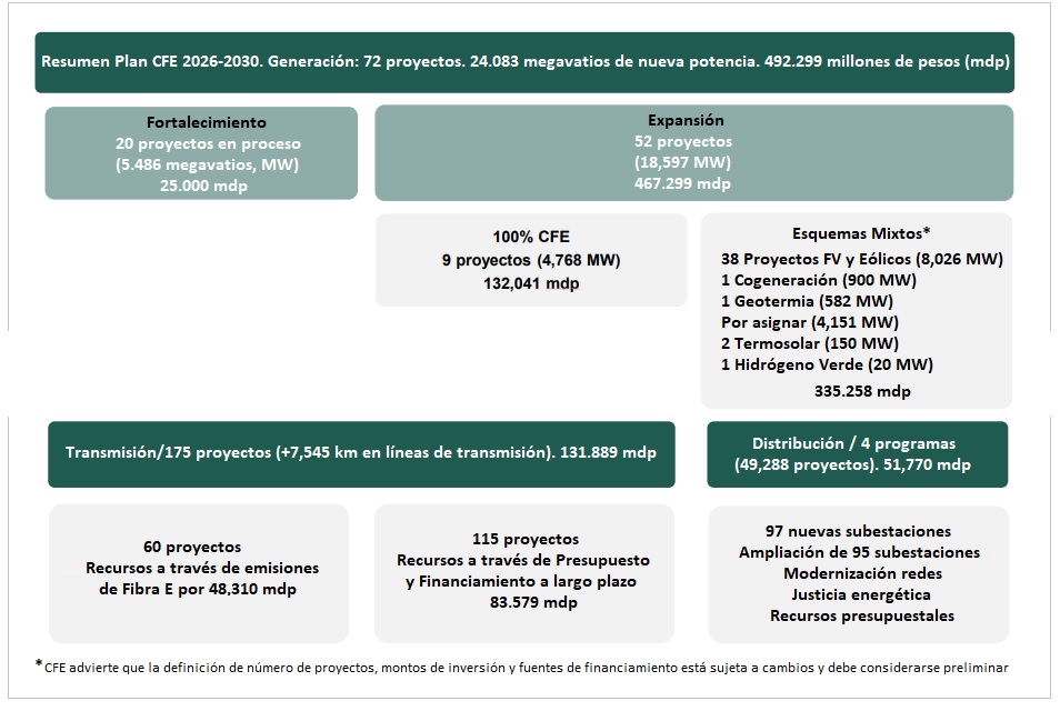 Resumen del Plan de Expansión y Fortalecimiento CFE 2026-2030- Programa de Desarrollo 2026-2030. Empresa Pública del Estado Comisión Federal de Electricidad Resumen del Plan de Expansión y Fortalecimiento CFE 2026-2030- Programa de Desarrollo 2026-2030. Empresa Pública del Estado Comisión Federal de Electricidad