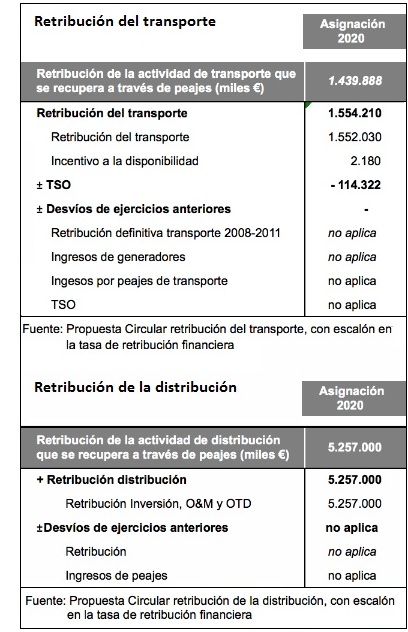 Retribución Transporte y Distribución 2020. Propuesta de la CNMC de diciembre de 2019