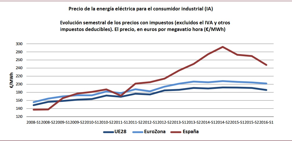 Precio de la energía eléctrica pymes del sector industrial UE28 Precio de la energía eléctrica pymes del sector industrial UE28