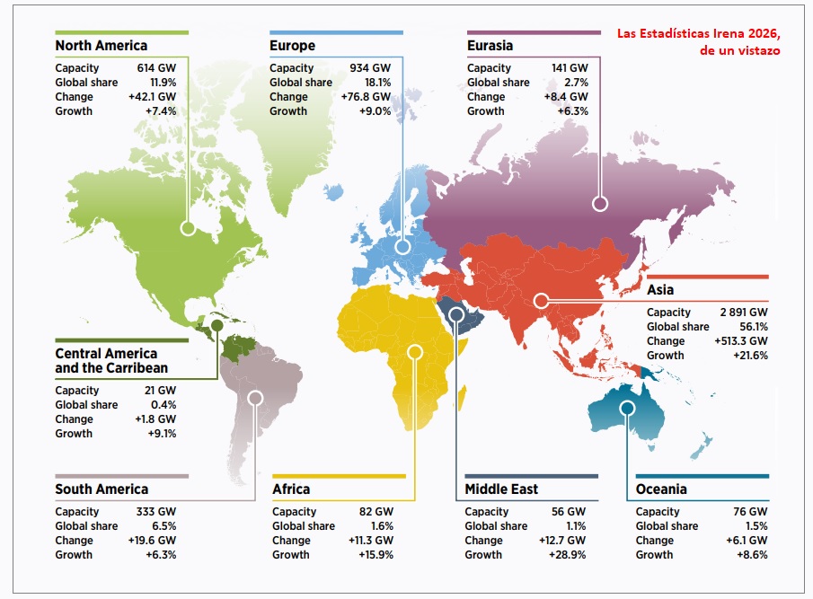 Estadísticas de Capacidad Renovable 2026 (Agencia Internacional de las Energías Renovables). The Renewable Capacity Statistics 2026 (International Renewable Energy Agency, Irena)