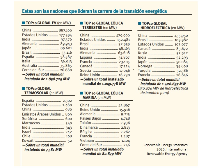 Top10 Global 2024 de naciones por potencia de generación. Todas las tecnologías. International Renewable Energy Agency. Renewable Energy Statistics 2025