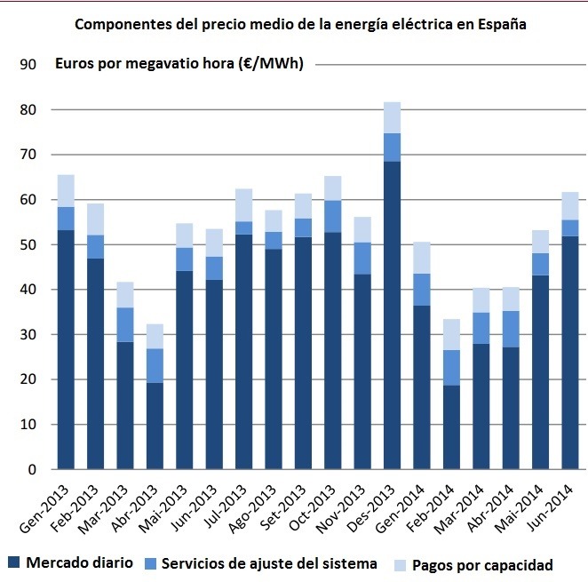 Evolución del precio de la electricidad entre enero de 2013 y febrero de 2015 Evolución del precio de la electricidad entre enero de 2013 y febrero de 2015