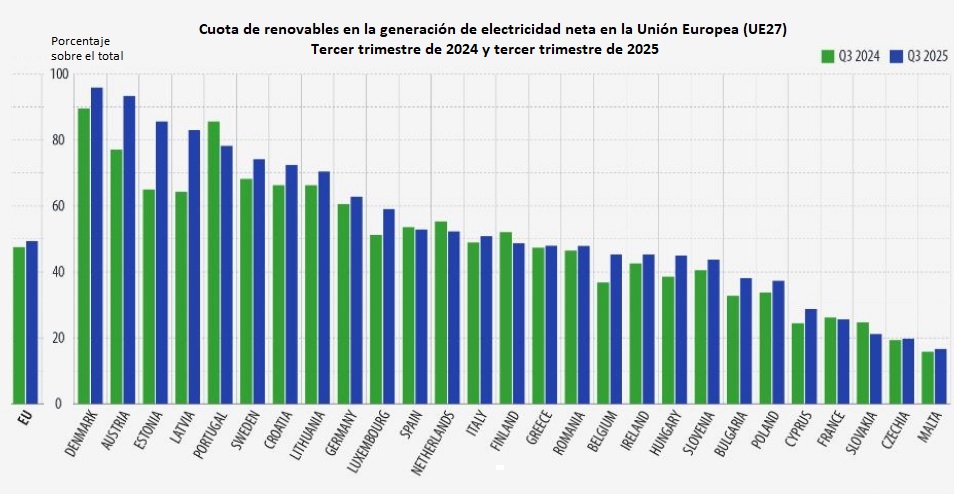 Las renovables han producido en el tercer trimestre de 2025 casi la mitad de la electricidad UE27 