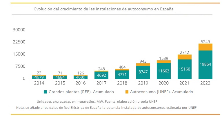 Evolución de potencia instalada en autoconsumos en España