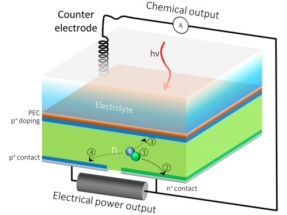 Researchers Develop Artificial Photosynthesis System that Generates Both Hydrogen Fuel and Electricity