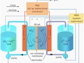 Baterías de flujo redox para almacenar energía a gran escala y a largo plazo
